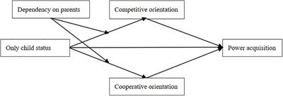 Differences in Power Acquisition Between Only and Non-only Children: The Effects of Cooperative Orientation, Competitive Orientation, and Dependency on Parents